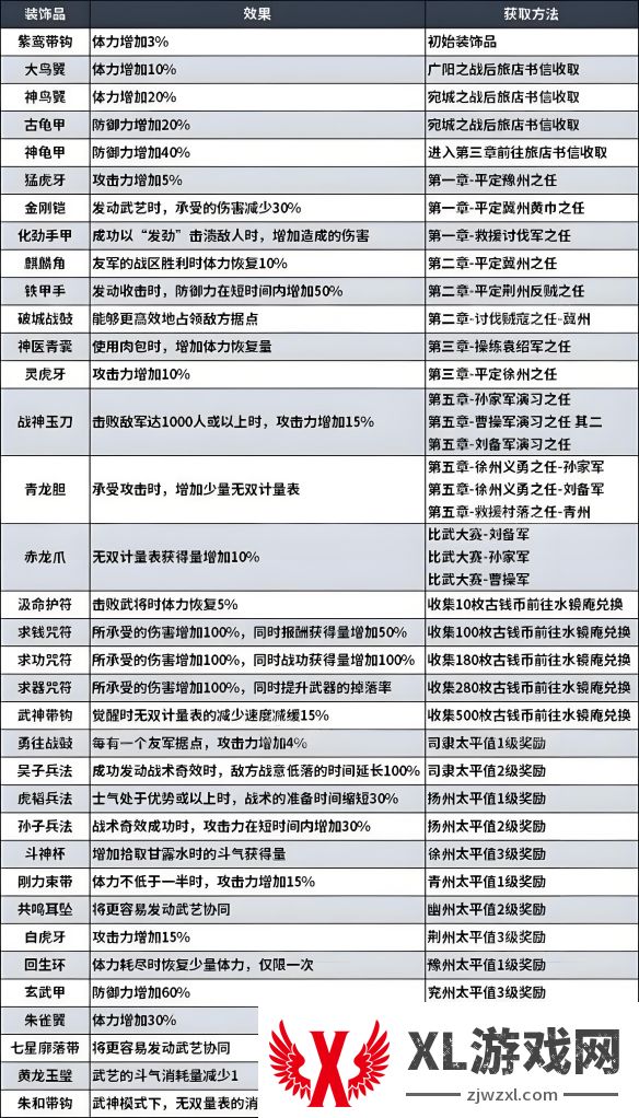 真三国无双起源装饰品怎么获得
