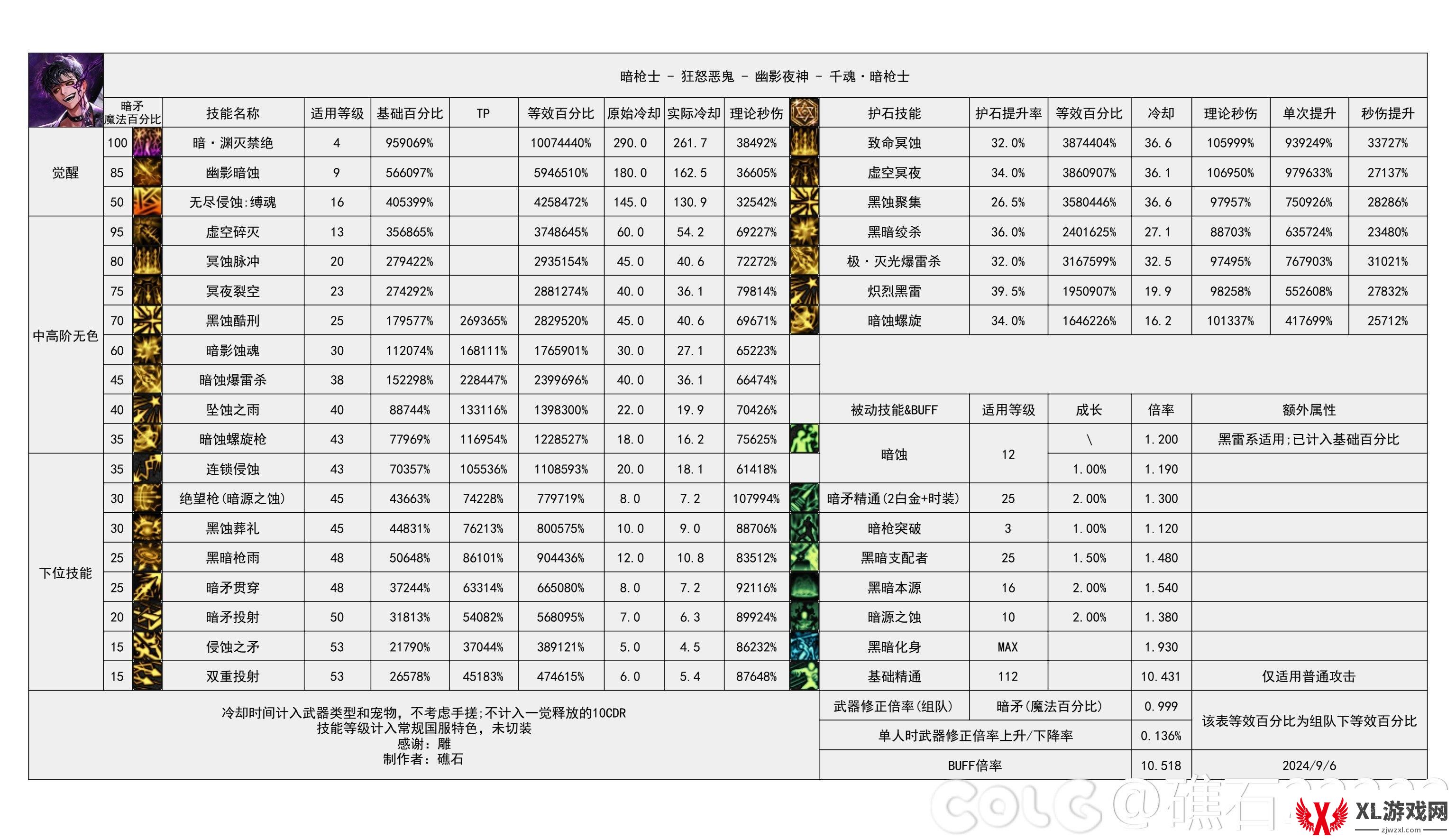 DNF2024金秋版本暗枪输出数据是多少