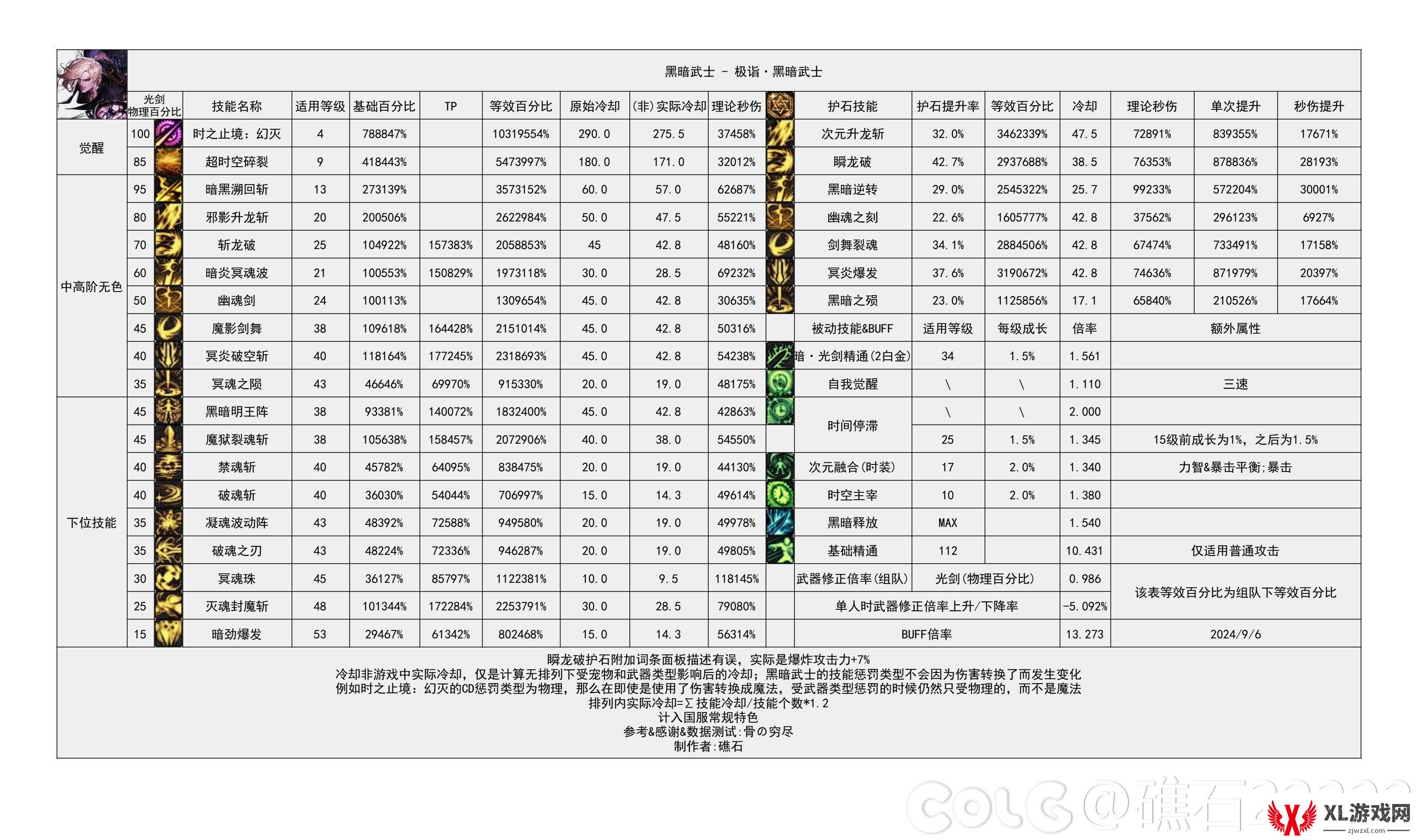 DNF2024金秋版本黑暗武士输出数据是多少