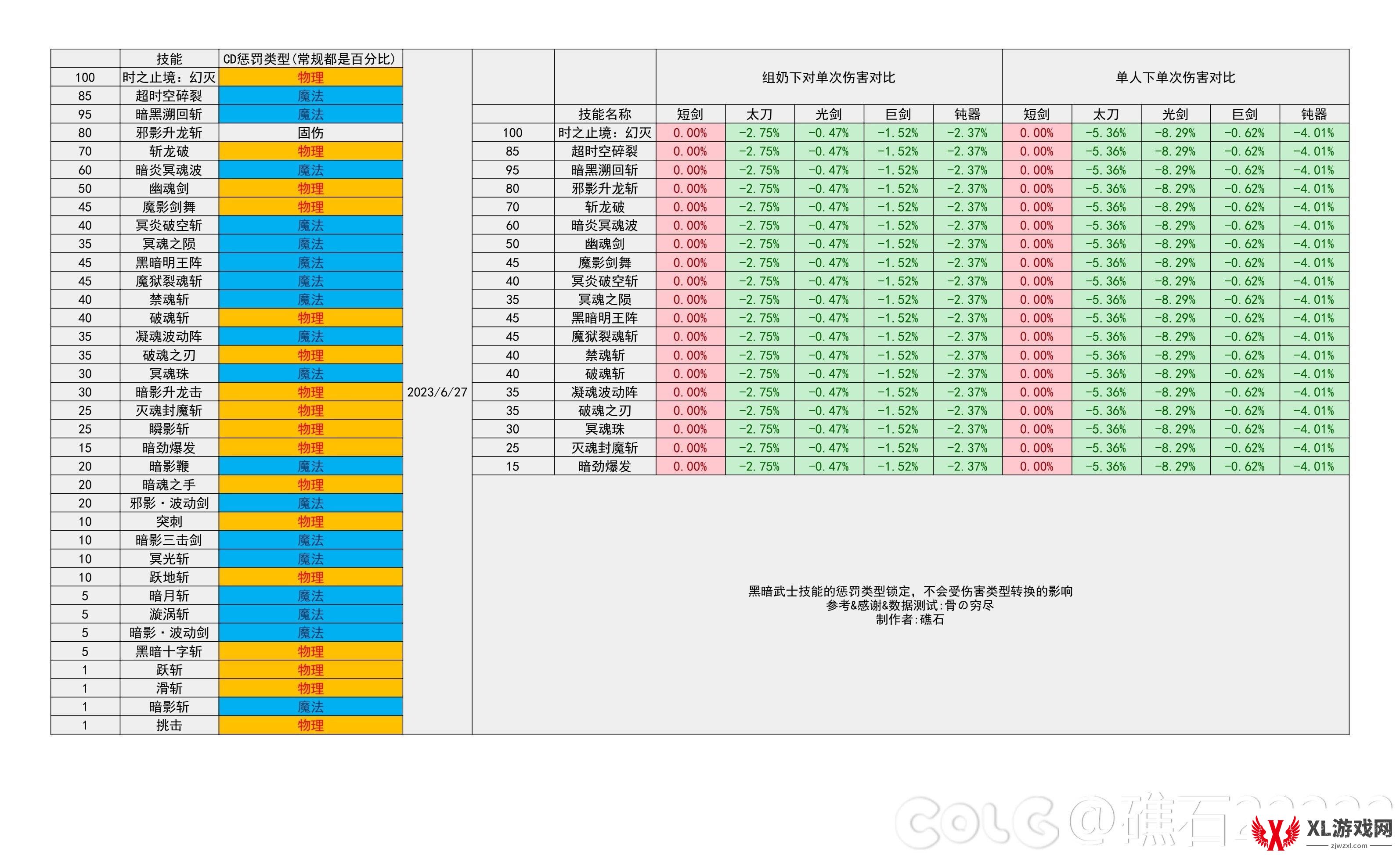 DNF2024金秋版本黑暗武士输出数据是多少