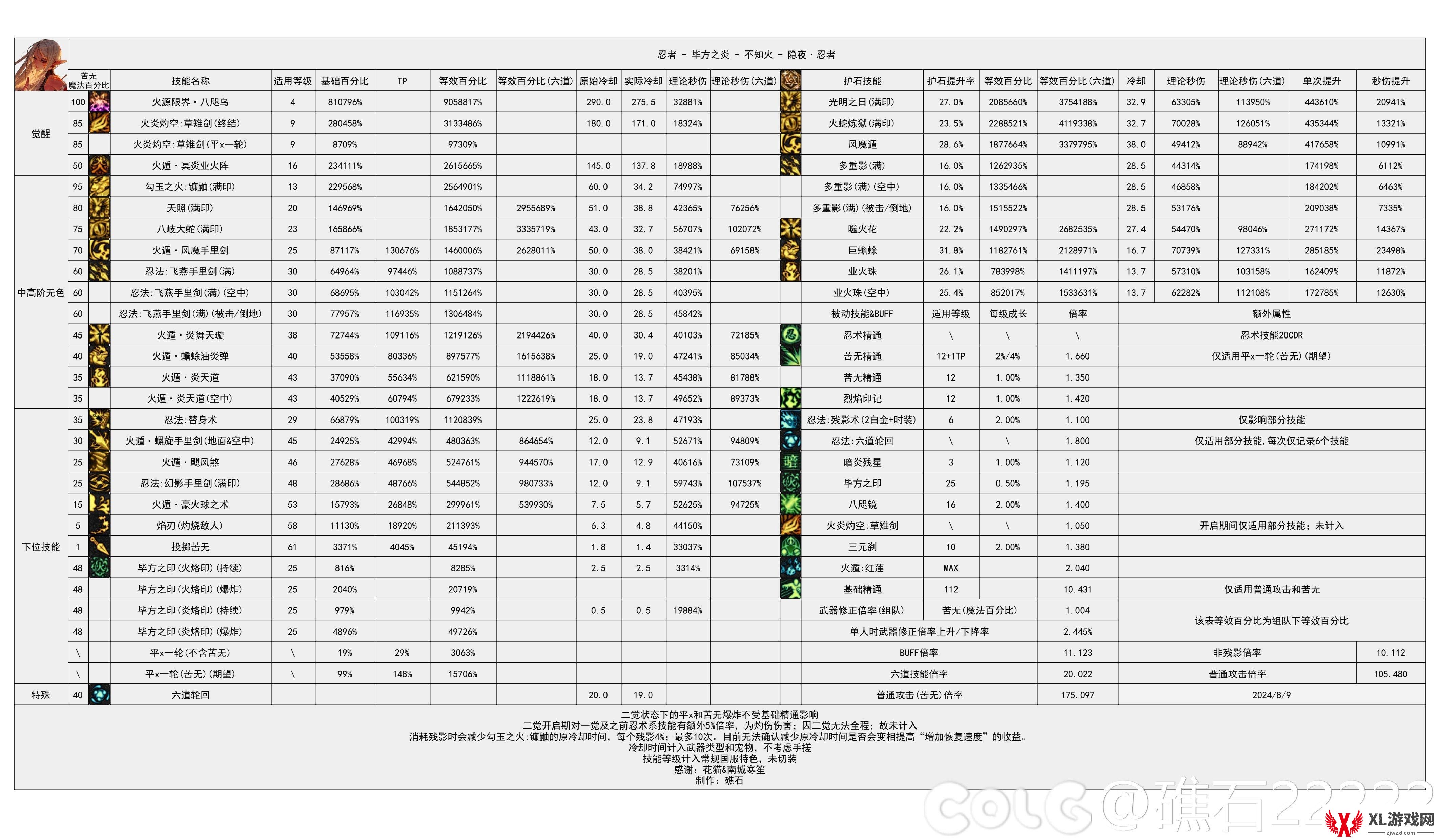 DNF2024金秋版本忍者输出数据是多少