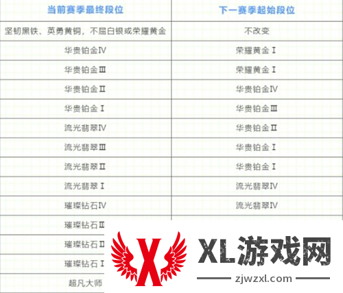 英雄联盟手游段位重置规则图二