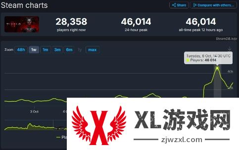 《暗黑4：憎恨之躯》Steam平台玩家数创历史新高